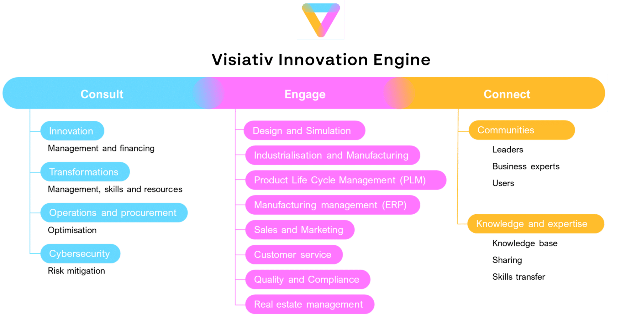 Innovation Engine
