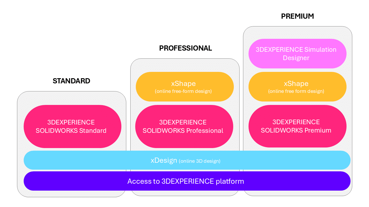 The different 3DEXPERIENCE SOLIDWORKS packages The different 3DEXPERIENCE SOLIDWORKS packages